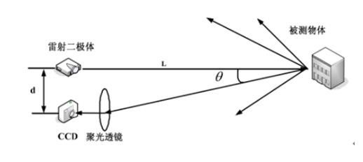 三維掃描儀檢測方法